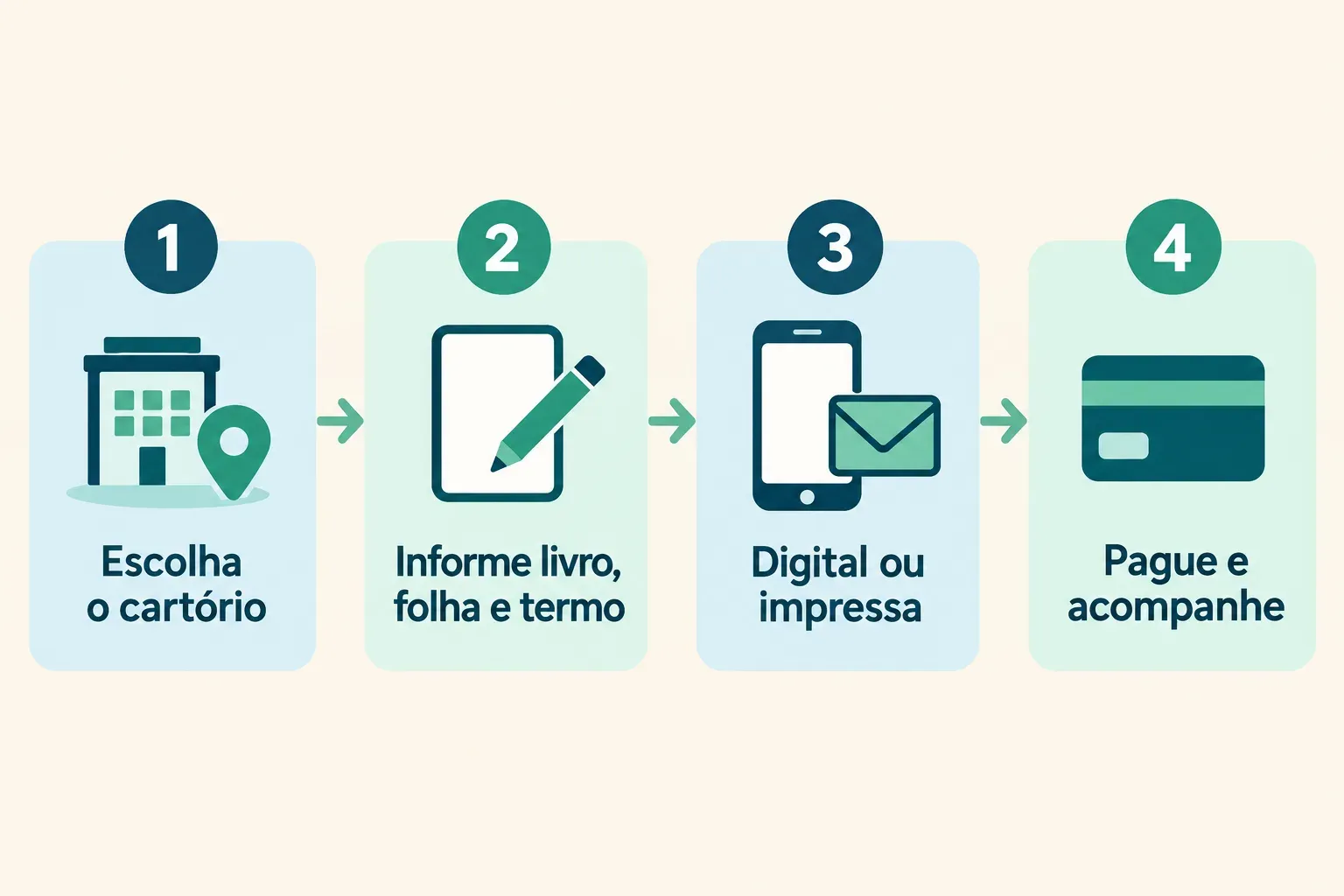 Quatro cartões com as etapas do pedido online da segunda via