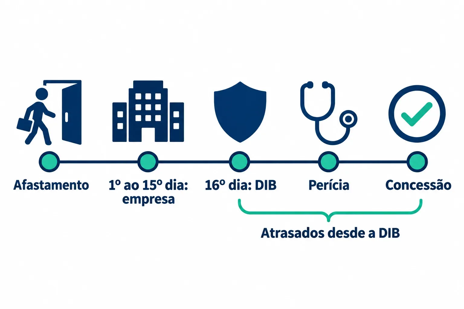 Linha do tempo do afastamento até o pagamento dos atrasados