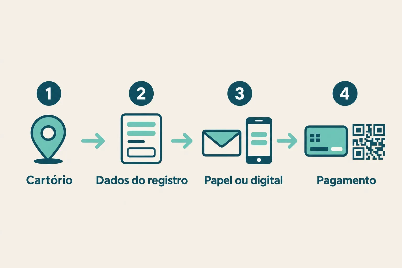 Etapas do pedido online da segunda via da certidão
