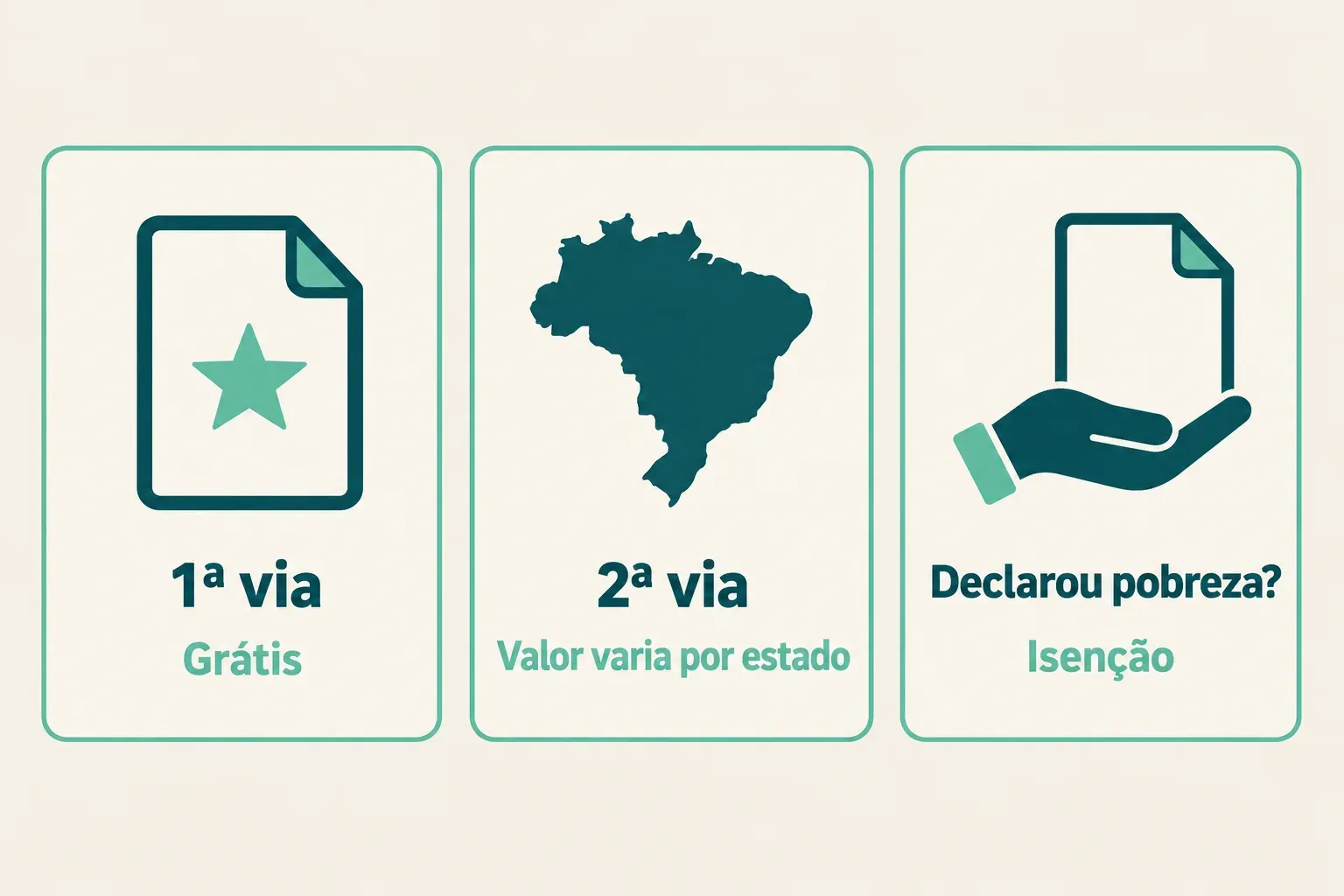 Primeira via gratuita e segunda via paga por estado