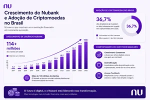 Nubank: Como Investir em NuCoin (Guia Atualizado 2026) 4 Gráfico mostrando crescimento de usuários do Nubank e adoção de cripto. - Fonte: Imagem gerada por IA (DALL·E / ChatGPT)