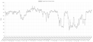 Mudança na pontuação do Índice de Medo e Ganância Cripto nos últimos 12 meses. Fonte: Alternative.me