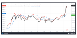 Gráfico de 1 dia BTC/USD com MAs de “perseguição de preço” (captura de tela). Fonte: CryptoQuant