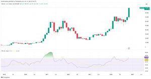 Gráfico BTC/USD de 1 mês com dados de RSI. Fonte: TradingView