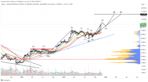 Gráfico diário anotado de futuros perpétuos BTC/USD. Fonte: Crypto Investidor