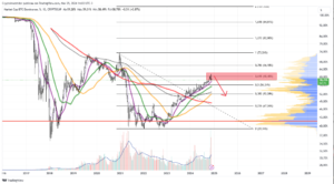 Gráfico semanal anotado da dominância do Bitcoin. Fonte: Crypto Investidor