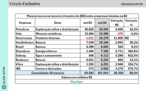 Ranking dos maiores lucros do 3T24 (Fonte: Elos Ayta)