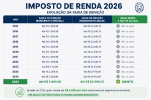 Declaração de Isenção de Imposto de Renda 2026 2 Comparativo visual mostrando a evolução da faixa de isenção do Imposto de Renda até a nova regra de isenção para rendimentos mensais de até R$ 5.000. - Fonte: Imagem gerada por IA (DALL·E / ChatGPT)