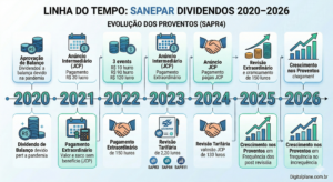 Sanepar dividendos: quanto paga e quando receber 3 Evolução dos dividendos pagos pela Sanepar entre 2020 e 2026 com crescimento gradual por ação - Fonte: Imagem gerada por IA / Gemini