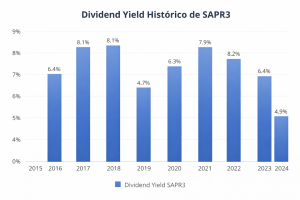 SAPR3 vale a pena? Análise completa da ação 2 Dividend yield histórico SAPR3 Sanepar gráfico - Fonte: Imagem gerada por IA (DALL·E / ChatGPT)