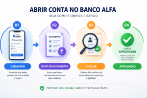 Como Abrir Conta no Banco Alfa: Guia Simples e Rápido 2 O processo de abertura de conta é simples e pode ser feito em poucas etapas. - Fonte: Imagem gerada por IA (DALL·E / ChatGPT)