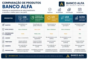 Produtos do Banco Alfa de Investimento: CDB, Fundos e Mais 2 Cada produto atende um objetivo diferente: segurança, liquidez ou rentabilidade. - Fonte: Imagem gerada por IA (DALL·E / ChatGPT)