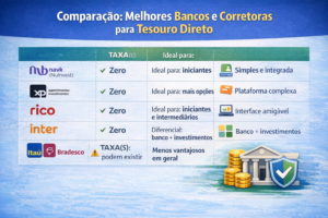 Qual o melhor banco para investir no Tesouro Direto? 1 Comparação entre bancos e corretoras para investir no Tesouro Direto, destacando taxas, vantagens e melhores opções para iniciantes. - Fonte: Imagem gerada por IA (DALL·E / ChatGPT)