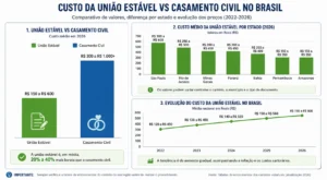Quanto Custa União Estável em 2026? Guia Completo 3 Comparacao custo uniao estavel e casamento civil brasil - Fonte: Imagem gerada por IA (DALL·E / ChatGPT)