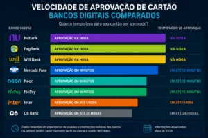 Cartão Aprovado na Hora 2026: Veja os Melhores 2 Fintechs utilizam sistemas automáticos que agilizam a análise de crédito. - Fonte: Imagem gerada por IA (DALL·E / ChatGPT)