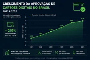 Cartão Aprovado na Hora 2026: Veja os Melhores 4 O crescimento das fintechs ampliou o acesso ao crédito no Brasil. - Fonte: Imagem gerada por IA (DALL·E / ChatGPT)