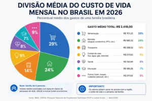 Quanto Custa Viver no Brasil 2026? Veja os Valores 2 Moradia e alimentação continuam consumindo grande parte da renda dos brasileiros. - Fonte: Imagem gerada por IA (DALL·E / ChatGPT)