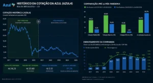 Azul4 Cotação: Vale a Pena Acompanhar em 2026? 2 Historico azul4 cotacao bolsa brasileira - Fonte: Imagem gerada por IA (DALL·E / ChatGPT)