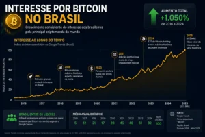 Bitcoin no Brasil: Vale a Pena em 2026? 1 O interesse dos brasileiros por Bitcoin cresceu fortemente nos últimos anos. - Fonte: Imagem gerada por IA (DALL·E / ChatGPT)