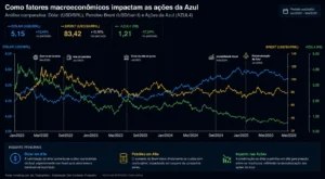 Azul4 Cotação: Vale a Pena Acompanhar em 2026? 4 O gráfico compara a cotação histórica do dólar, o preço do petróleo Brent e as ações da Azul (AZUL4/AZUL54), demonstrando como fatores macroeconômicos impactam diretamente o setor aéreo. Como grande parte dos custos operacionais da companhia é dolarizada. - Fonte: Imagem gerada por IA (DALL·E / ChatGPT)