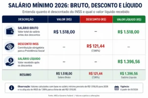 Salário Mínimo 2026: Valor Atual, Descontos e Impacto Real 2 O valor líquido é o que realmente chega ao trabalhador. - Fonte: Imagem gerada por IA (DALL·E / ChatGPT)