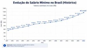 Salário Mínimo 2026: Valor Atual, Descontos e Impacto Real 3 Evolucao salario minimo brasil historico - Fonte: Imagem gerada por IA (DALL·E / ChatGPT)