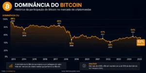 Dominância do Bitcoin Explicada (Guia Completo) 1 A dominância do Bitcoin mostra sua participação no mercado cripto ao longo do tempo. - Fonte: Imagem gerada por IA (DALL·E / ChatGPT)