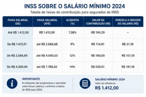 Quanto é o INSS do Salário Mínimo em 2026? 1 O salário mínimo está na menor faixa de contribuição - Fonte: Imagem gerada por IA (DALL·E / ChatGPT)