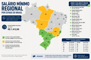 Salário Mínimo por Estado: Veja os Valores Regionais 1 Alguns estados brasileiros possuem salário mínimo regional superior ao piso nacional. - Fonte: Imagem gerada por IA (DALL·E / ChatGPT)