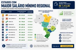 Salário Mínimo por Estado: Veja os Valores Regionais 3 Alguns estados brasileiros adotam pisos regionais superiores ao salário mínimo nacional. - Fonte: Imagem gerada por IA (DALL·E / ChatGPT)
