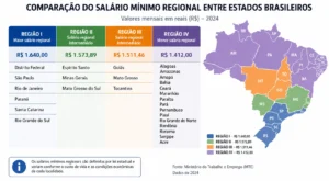 Salário Mínimo por Estado: Veja os Valores Regionais 4 Os valores do salário regional variam conforme o estado e a categoria profissional. - Fonte: Imagem gerada por IA (DALL·E / ChatGPT)