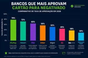 Cartão Sem Anuidade para Negativado: 11 Opções em 2026 2 Fintechs lideram aprovação de cartões para score baixo no Brasil. - Fonte: Imagem gerada por IA (DALL·E / ChatGPT)