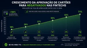 Cartão Sem Anuidade para Negativado: 11 Opções em 2026 4 O crescimento das fintechs revolucionou o acesso ao crédito no Brasil. - Fonte: Imagem gerada por IA (DALL·E / ChatGPT)