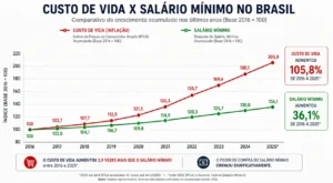 Como Viver com Salário Mínimo em 2026 Sem Passar Aperto 4 O custo de vida cresce mais rapidamente em várias categorias essenciais. - Fonte: Imagem gerada por IA (DALL·E / ChatGPT)