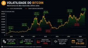 Como Ganhar Dinheiro com Bitcoin em 2026 2 O Bitcoin possui fortes oscilações de preço, criando oportunidades e riscos. - Fonte: Imagem gerada por IA (DALL·E / ChatGPT)