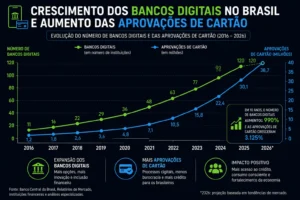 Melhor Banco para Cartão Fácil Aprovação em 2026 3 Fintechs revolucionaram o acesso ao crédito no Brasil. - Fonte: Imagem gerada por IA (DALL·E / ChatGPT)