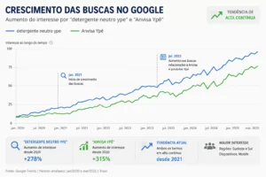 Detergente Neutro Ypê: Produtos Afetados e Riscos 2 O caso provocou aumento nas pesquisas sobre produtos Ypê e segurança sanitária. - Fonte: Imagem gerada por IA (DALL·E / ChatGPT)