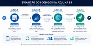 Azul4 Virou Azul54: Entenda o Que Mudou 4 A mudança de AZUL4 para AZUL54 foi uma etapa dentro de uma sequência maior de reorganização. - Fonte: Imagem gerada por IA (DALL·E / ChatGPT)