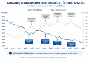 Azul4 Cotação Hoje: Vale a Pena Comprar ou Vai Cair Mais? 1 Gráfico de correlação entre as ações AZUL4 e a variação do dólar comercial nos últimos doze meses demonstrando o impacto cambial no setor aéreo. - Fonte: Imagem gerada por IA (DALL·E / ChatGPT)
