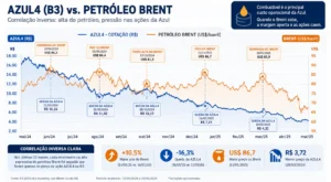 Vale a Pena Comprar Azul4 em 2026? A Caixa-Preta 1 Correlação direta de mercado: análise do impacto das flutuações do petróleo Brent sobre o comportamento das ações preferencias da Azul (AZUL4) na B3. Fonte: Elaboração própria com dados históricos. - Fonte: Imagem gerada por IA (DALL·E / ChatGPT)