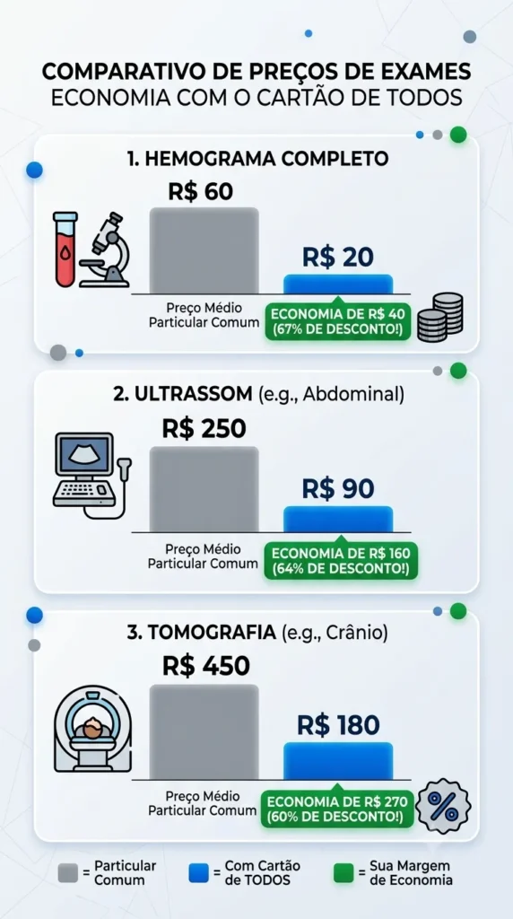 Tabela de Preços de Exames Cartão de Todos: Atualizado 2026 1 Comparativo visual: Estimativa da diferença entre o preço particular de mercado e os valores com desconto para conveniados.