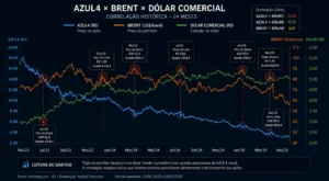 AZUL4 Pode Subir? O Que o Home Broker Não Te Mostra 1 Correlação macroeconômica: O impacto invisível do câmbio e do petróleo Brent sobre a dinâmica de preços do ativo na bolsa. - Fonte: Imagem gerada por IA (DALL·E / ChatGPT)