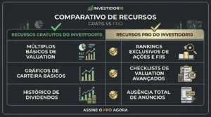 Investidor10 é Confiável? O que Ninguém te Conta 2 A linha divisória entre o plano gratuito e o Pro depende do nível de profundidade que sua análise exige.