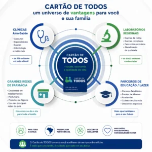 Lista de Conveniados Cartão de TODOS: Guia Completo 1 Ecossistema de vantagens: A distribuição de categorias que vão além das consultas médicas tradicionais.