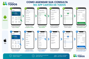 Como Agendar Consulta pelo Cartão de TODOS: Passo a Passo Sem Erros 1 Sequência de telas atualizada do aplicativo móvel para marcação rápida de consultas médicas e odontológicas.