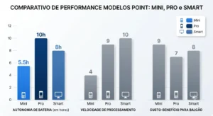 Point Pro 3: Vale a Pena? Análise Sincera de Taxas e Uso 2 Comparativo técnico estrutural de performance entre os principais hardwares da linha Point.