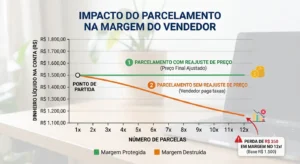 Simulador Mercado Pago: Calcule o Lucro Real de Suas Vendas 2 Gráfico demonstrativo do impacto do parcelamento de longo prazo no saldo final recebido pelo lojista.