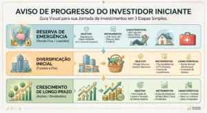 A progressão correta de leitura reflete os níveis de risco que você deve assumir na sua carteira real.
