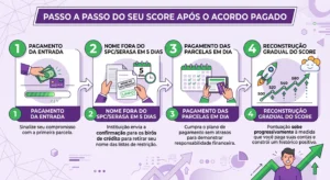 Renegociar Nubank: Como Limpar o Nome sem Juros Abusivos 2 Jornada de recuperação da reputação financeira e elevação de pontuação após renegociação.