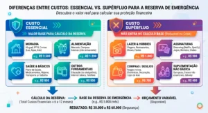 Calculadora de Reserva de Emergência: Calcule Seu Valor Real 1 A reserva de emergência deve focar em cobrir o seu custo de sobrevivência digna, não o seu orçamento de luxo.